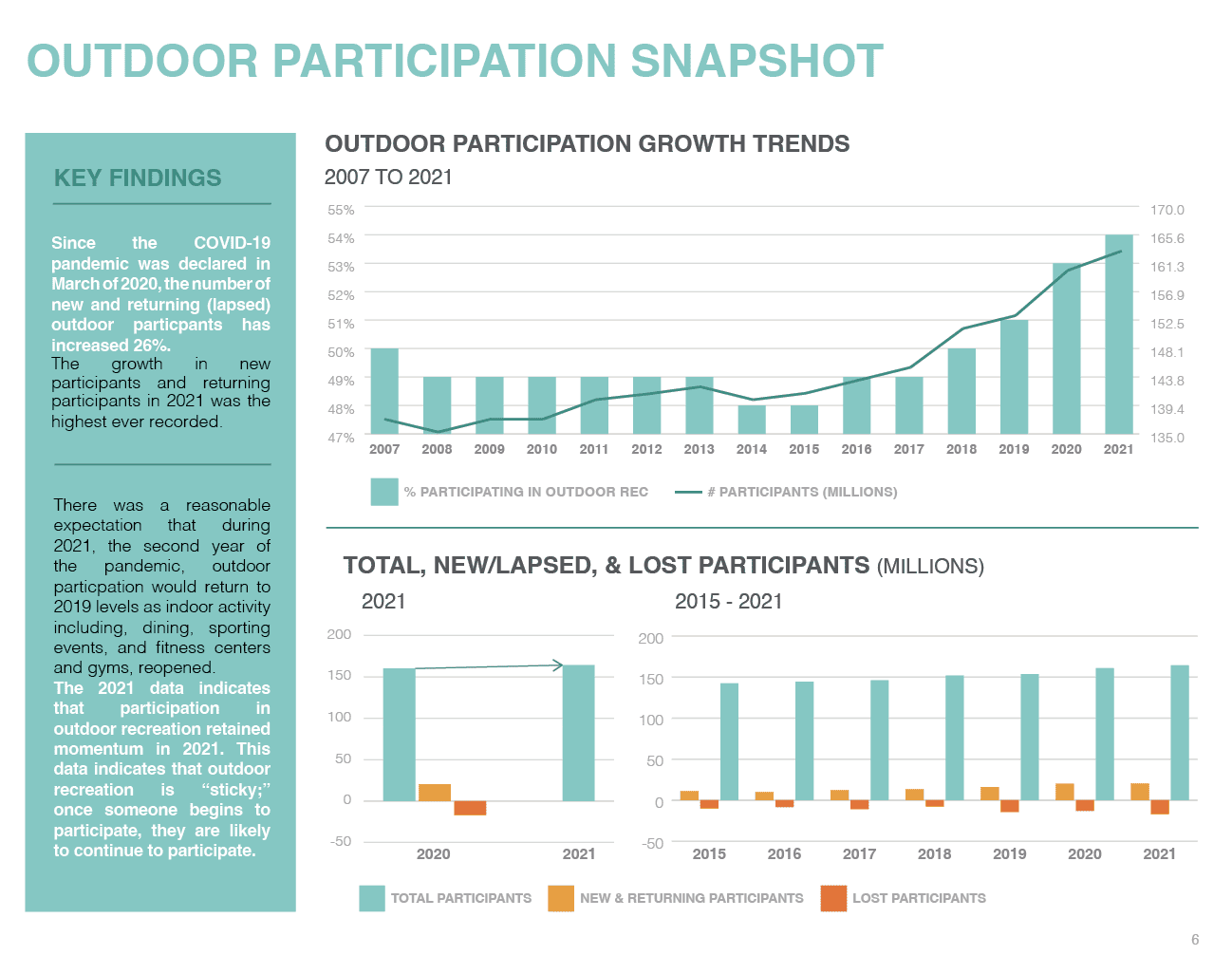 2022 Outdoor Participation Trends Report Outdoor Industry Association