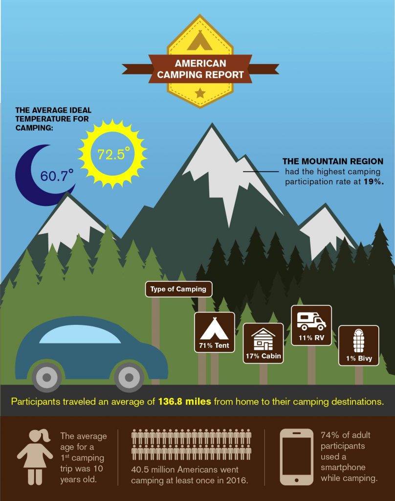 Camping Report Infographic2 - Outdoor Industry Association