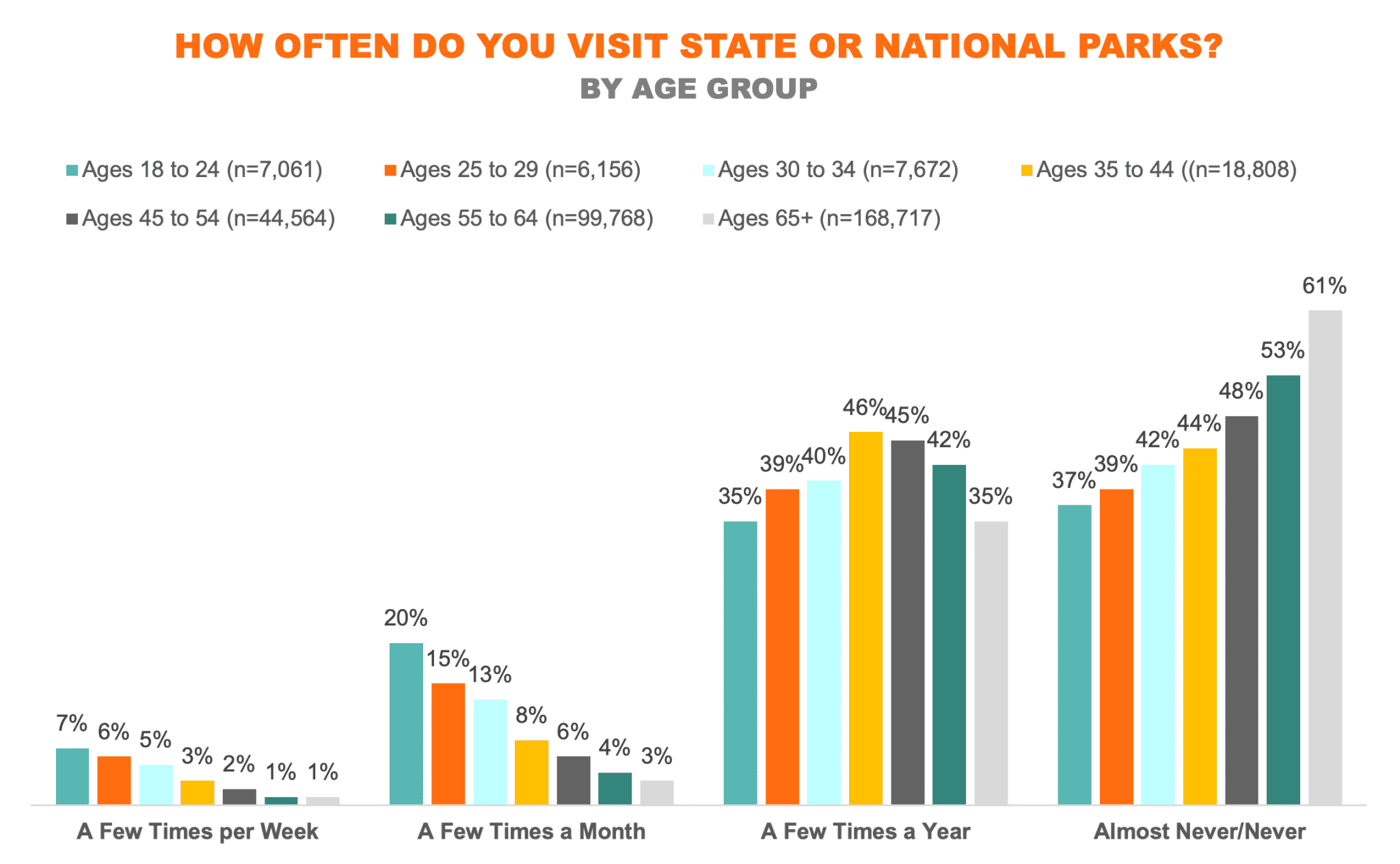 National Parks Visitation Age Group Outdoor Industry Association national-parks-visitation-age-group-outdoor-industry-association